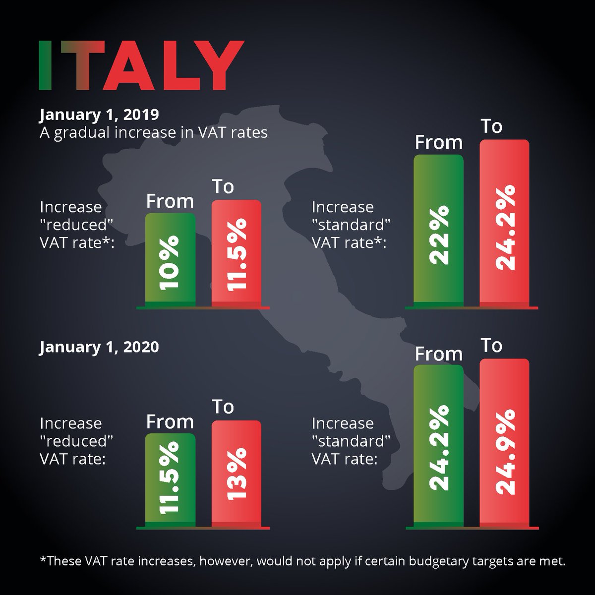 VATBox's tweet photo. #VATChanges in Italy starting January 1, 2019. Details at https://t.co/TIz5QWWwts https://t.co/t0e4Os2Ysf