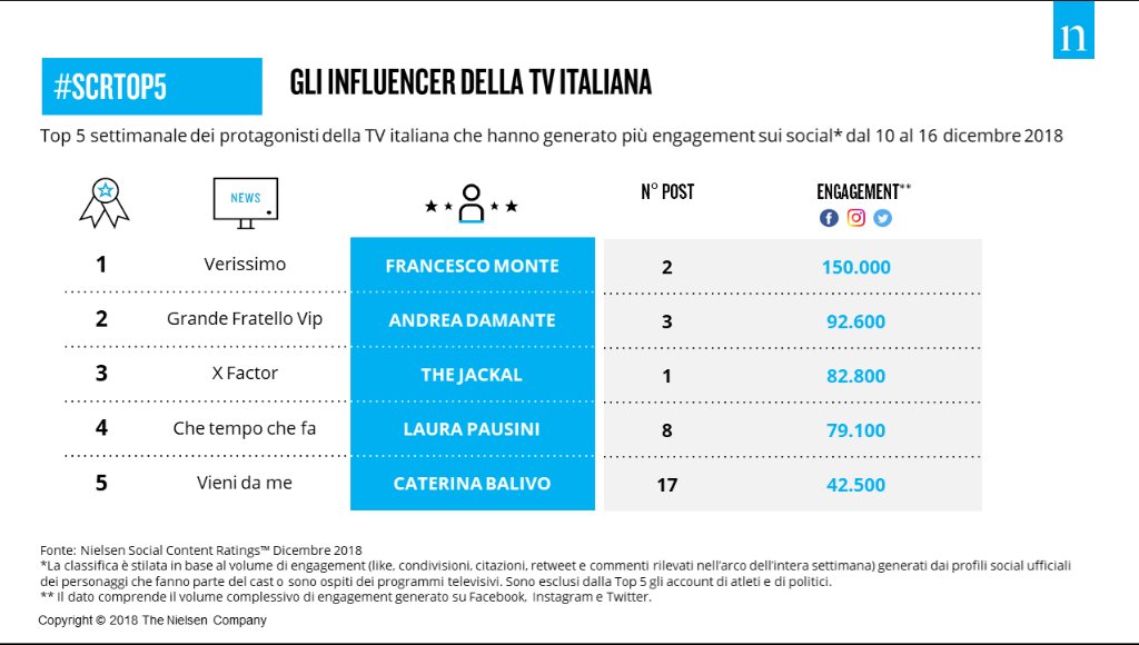 #SocialTV: i personaggi più rilevanti della scorsa settimana televisiva sui social? 👉 #FrancescoMonte <a href="/AndreaDamante/">Andrea Damante</a> <a href="/_the_jackal/">The JackaL</a>  <a href="/LauraPausini/">Laura Pausini</a> <a href="/caterinabalivo/">Caterina Balivo</a> 
cc @vienidameRai <a href="/RaiUno/">Rai1</a> <a href="/chetempochefa/">Che Tempo Che Fa</a> <a href="/XFactor_Italia/">X FACTOR</a> @SkyUno <a href="/GrandeFratello/">Grande Fratello</a> <a href="/QuiMediaset_it/">QuiMediaset</a>