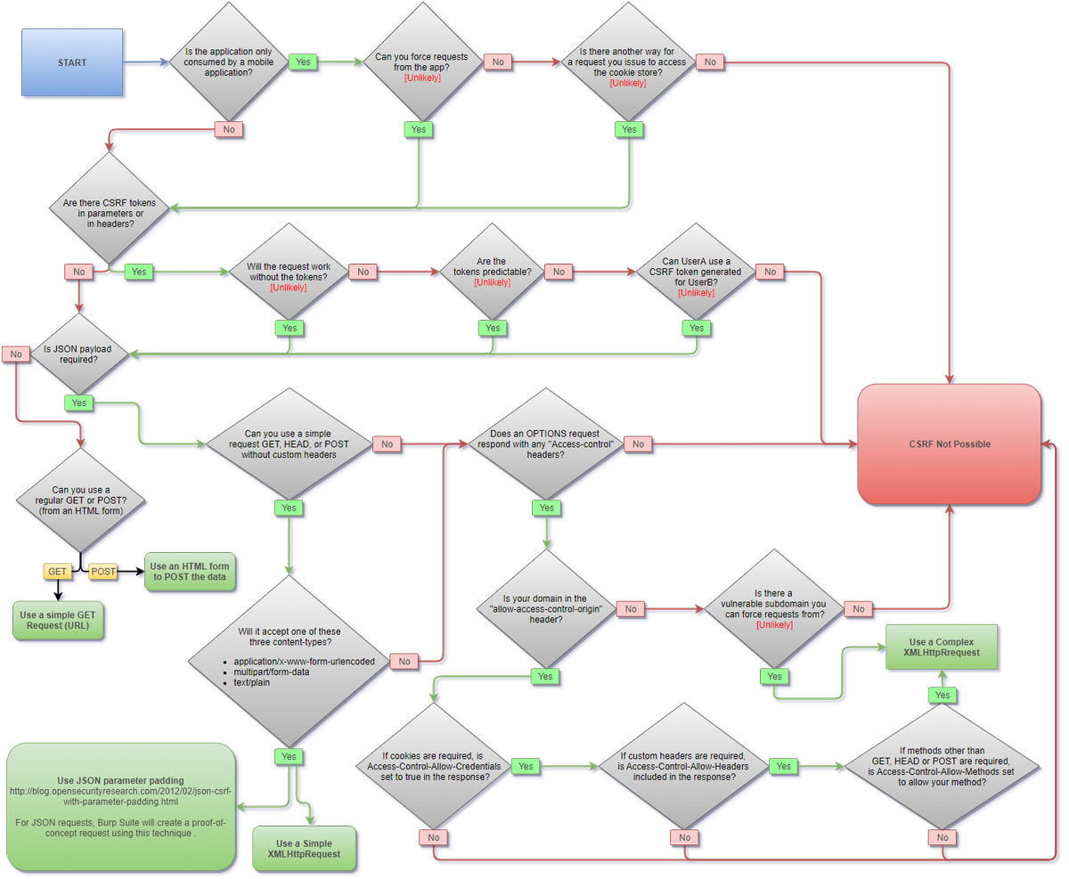 s0md3v's tweet image. CSRF mind map ❤️
Source: trustfoundry.net/cross-site-req…