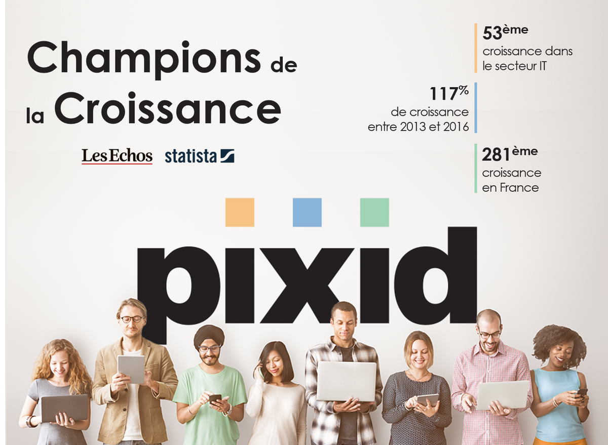 PIXID_Group's tweet photo. [BEST Of PIXID 2018] 
🚀PIXID distingué cette année encore parmi les Champions de la Croissance 2018 en France
Classement @LesEchos/ @Statista_FR 
+ 117% de croissance en 3 ans et 53e sur le secteur #IT ! Une grande fierté pour toute la #TeamPIXID 😀 https://t.co/C2hXCwIsdh
