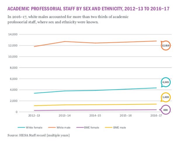 This is awful. Professors by sex and ethnicity - <a href="/UniversitiesUK/">Universities UK</a>