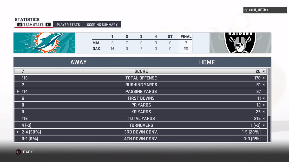 SPML_Bengalz's tweet photo. #SPML6 wk11 A loss to a tough @SPML_Raiders. Offense failed again with only 2yds rushing &amp; 4 ints thrown @SPML_CFM https://t.co/y59lPlS2gR
