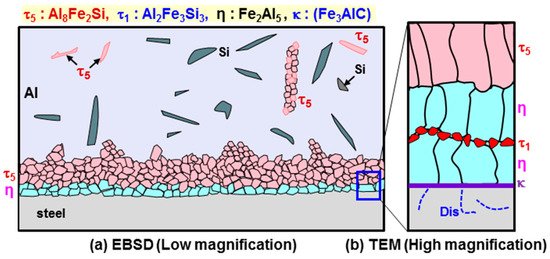 Coatings_MDPI's tweet image. #mdpicoatings TEM #Microstructural Evolution and Formation Mechanism of #ReactionLayer for 22MnB5 #Steel Hot-Dipped in Al–10% Si mdpi.com/381780 @PNU_Intl