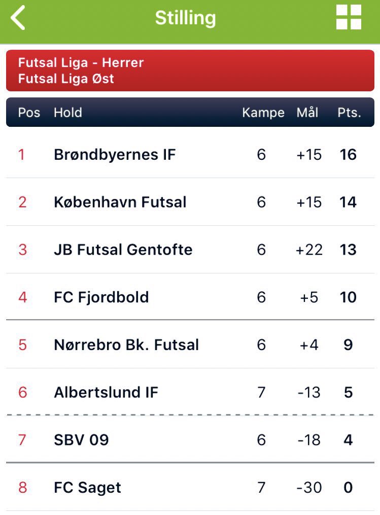 We’re number 1 - Saturday, we have us a Derby when we play against Copenhagen at 14.00 in Valby Hallen 3. 
Come an join the game - Feel the atmosphere 💙⚽️💛 <a href="/SLO_BrondbyIF/">SLO Brøndby IF</a> <a href="/BSTrust/">Kryptomining.dk</a> <a href="/brondbyhjerne/">Brøndbyhjerne</a> <a href="/3pointdk/">3point.dk</a> <a href="/90minutterdk/">90minutter.dk</a> <a href="/FCKobenhavn/">F.C. København</a> <a href="/BrondbyIF/">Brøndby IF</a> <a href="/Superligaen/">3F Superliga</a> <a href="/BTSporten/">B.T. Sport</a> @DRSporten
