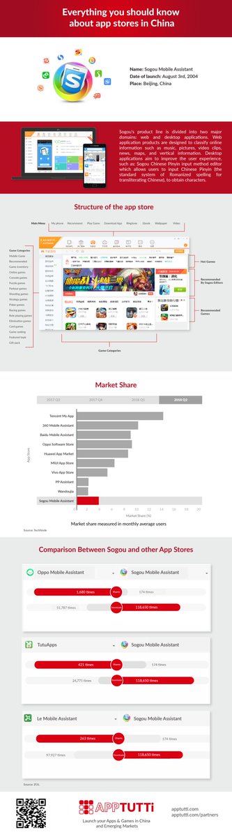 APPTUTTi's tweet photo. Infographic of #Sogou mobile assistant for you. 😄
#gamedev #apps #AndroidAppStore https://t.co/BvvjrBh098