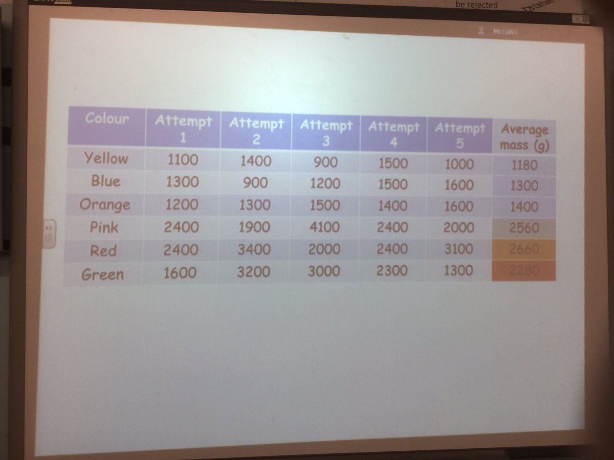 ea_science's tweet photo. Party popper experiment results are in! Red won with a massive 2660g with pink a close second with 2560g and green in third with 2280g #sciencerocks #eascience @elizabethanac https://t.co/LwgkclBoZO
