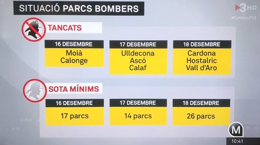 Així és com el cos de Bombers es precipita al buit.. <a href="/MiquelBuch/">Miquel Buch</a>
<a href="/perearagones/">Pere Aragonès i Garcia</a> <a href="/QuimTorraiPla/">Quim Torra i Pla</a> <a href="/manel_pardo/">Manel 1-Oct</a>
☝️Abans de patir un accident o d'incendiar-te la casa assegurat tenir bombers a prop 🙈
