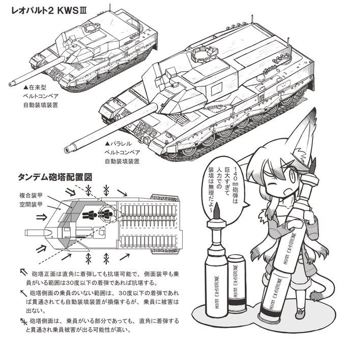 レオパルト2 KWSⅢは、分割式140㎜砲弾が巨大で、車体弾薬架からバスル自動装填装置に再配置するのが不可能だと懸念された。そこで提案されたのが、2基のベルトコンベアを横向きに配置する自動装填装置。この方式ならバスルを後ろに伸ばせば装弾数が増える!(思う所があったのか在来型も提案された) 