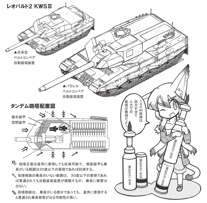 レオパルト2 KWSⅢは、分割式140㎜砲弾が巨大で、車体弾薬架からバスル自動装填装置に再配置するのが不可能だと懸念された。そこで提案されたのが、2基のベルトコンベアを横向きに配置する自動装填装置。この方式ならバスルを後ろに伸ばせば装弾数が増える!(思う所があったのか在来型も提案された) 