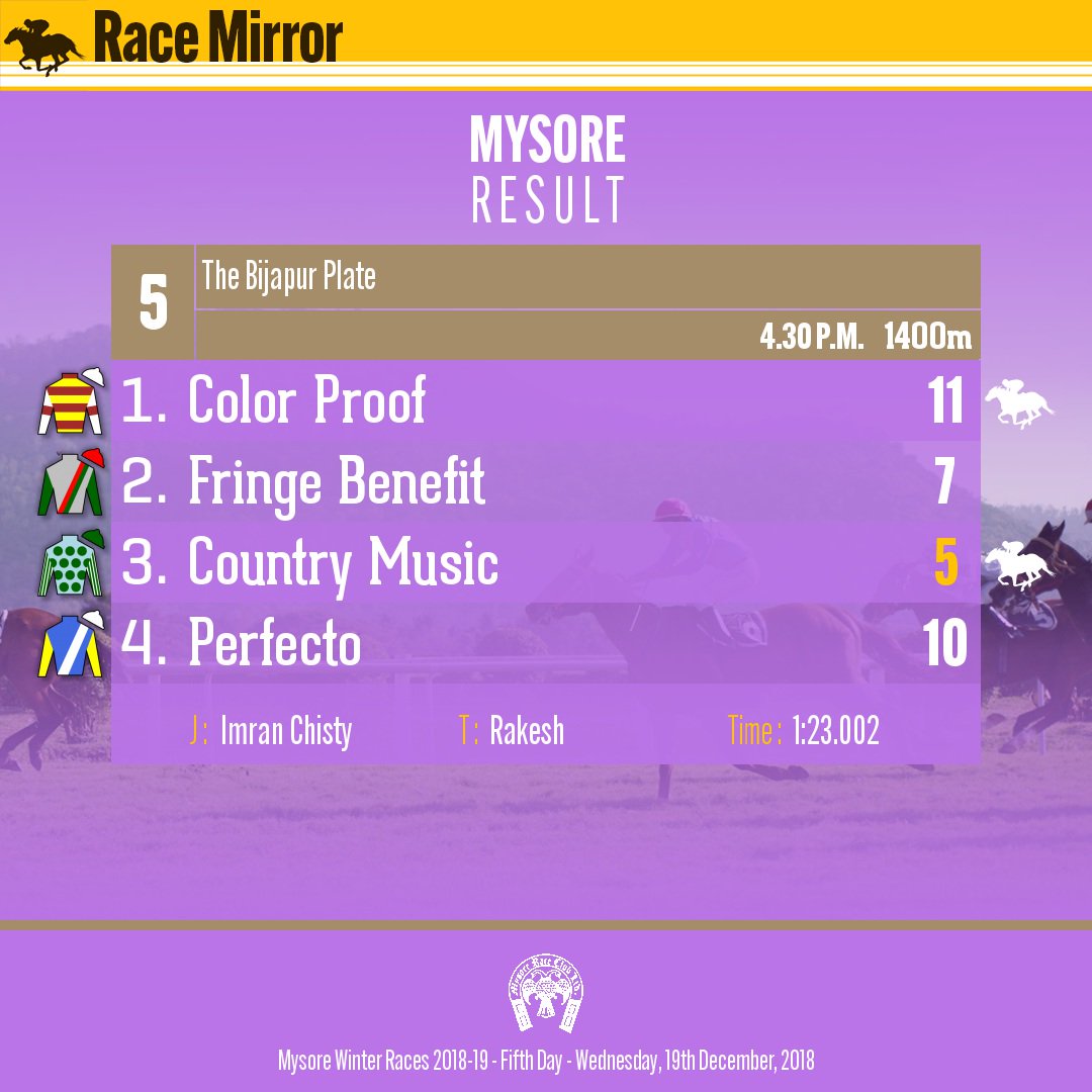 RaceMirror's tweet image. Mysore: Race 5

1️⃣ COLOR PROOF

J: Imran Chisty
T: Rakesh
.
2️⃣ Fringe Benefit
3️⃣ Country Music *
4️⃣ Perfecto
.
.
#ColorProof #ImranChisty #Rakesh #Mysore #HorseRacing #MysoreRaces #MyRC