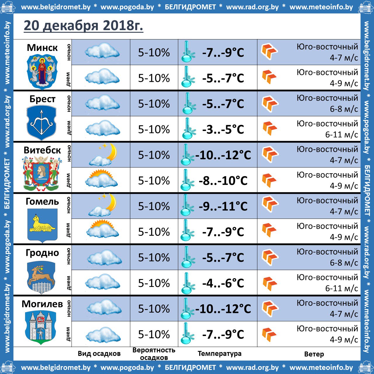 Погода гомель на неделю 10