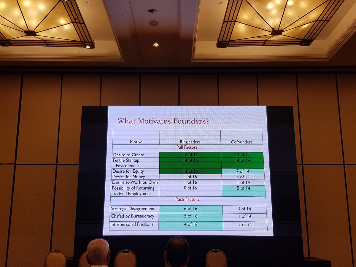 tatiana_zabara's tweet photo. What really motivates founders? Moving beyond agency theory towards micro/ OB/psychology perspectives to advance the field @RajshreeAgarwa1 @AOMConnect #Startup2Scaleup https://t.co/h6tuEGrBC7