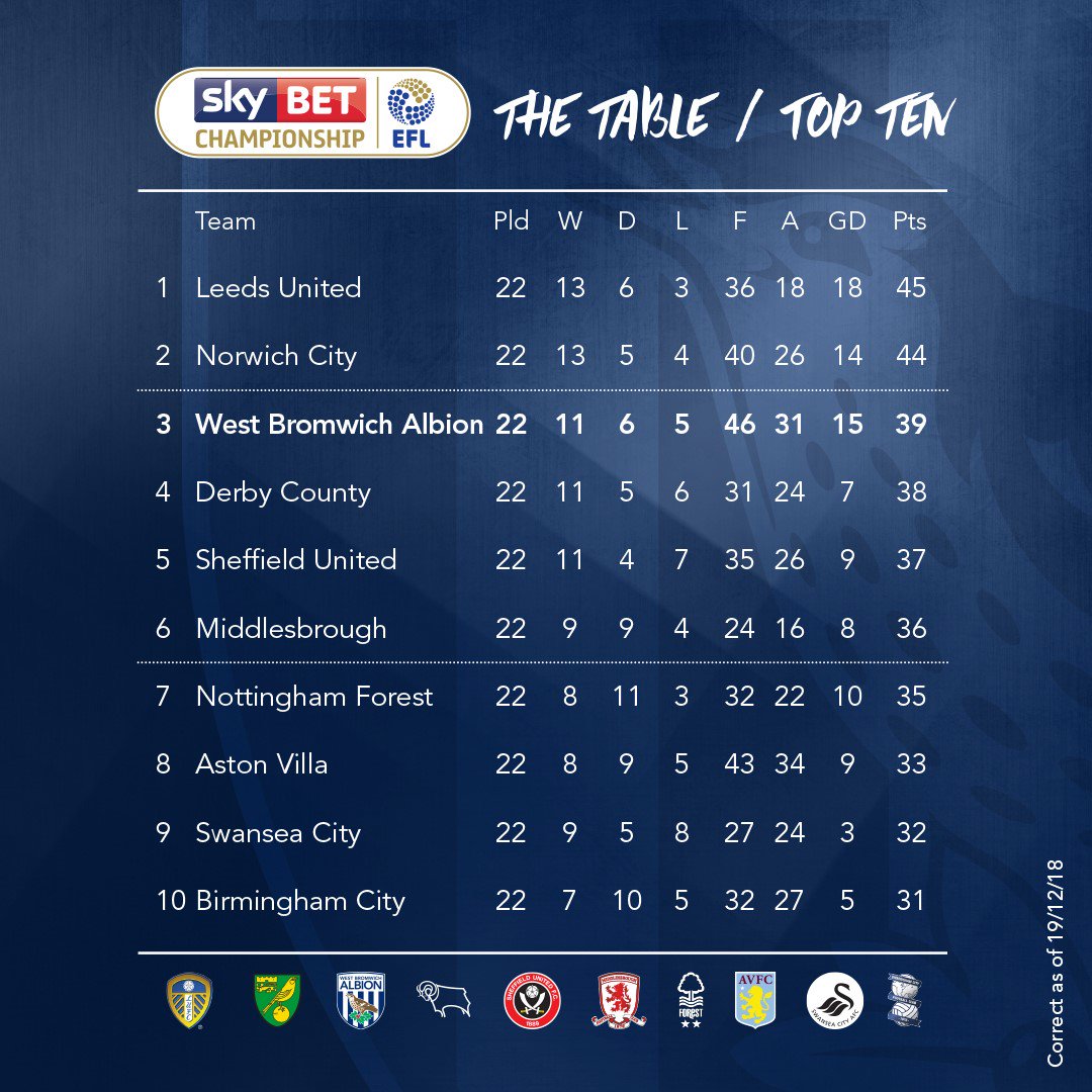 West Bromwich Albion Polska - Tak wygląda tabela po pierwszej kolejce  Championship.