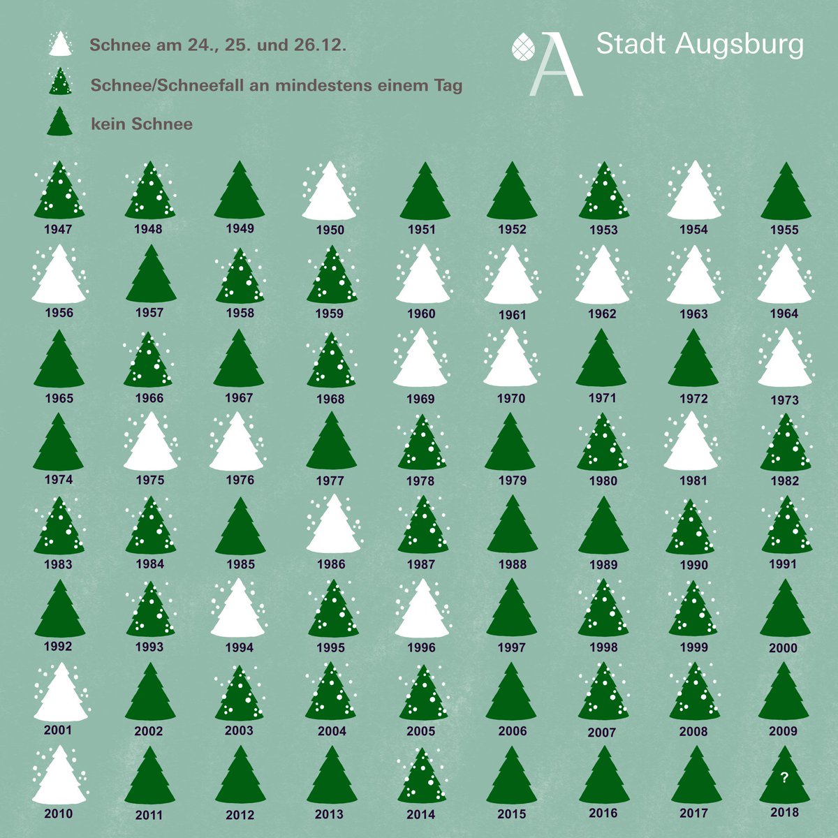 Weiße Weihnachten in #Augsburg: Unser Amt für Statistik hat es Grün auf Weiß. Von 1947 bis 2017. Und 2018?! Vorhersagen überlassen wir dann doch lieber den Meteorologen. #stadtaugsburg #augsburginzahlen