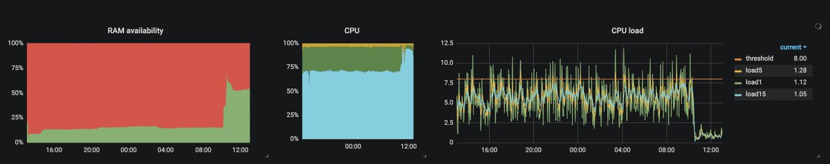 langerma's tweet image. seems like the #logstash upgrade to 6.5.2 on #FreeBSD fixed something...