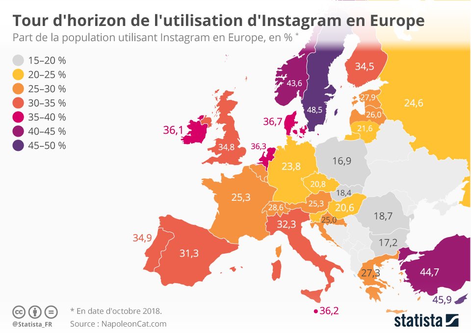 MJMedia_Mktg's tweet photo. Tour d'horizon de l'utilisation d'Instagram en Europe.
#webmarketing #reseauxsociaux #Instagram #Europe #Infographie https://t.co/gzSWCzRVpc