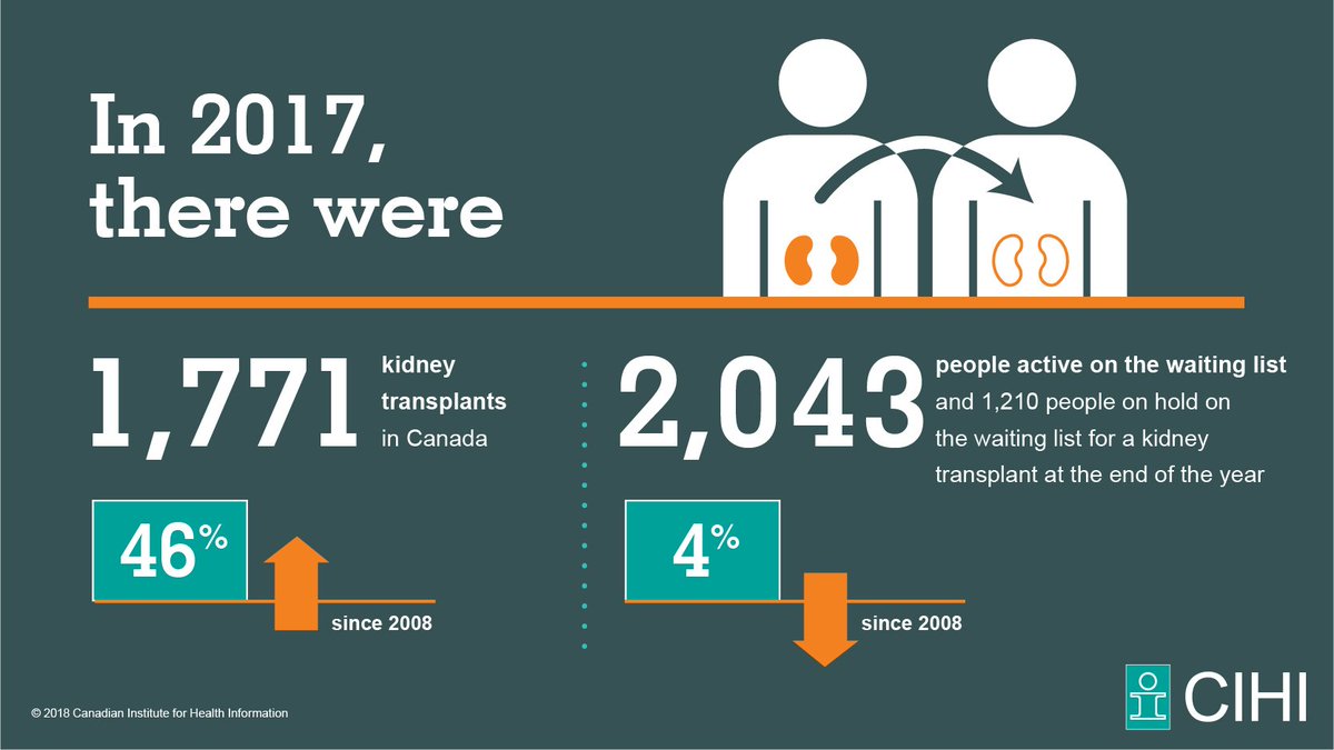 A focused look at 10-year outcomes shows that #kidney transplants from a living donor survive longer than those from a deceased donor. ow.ly/6KKJ30n1jOG
#CdnHealth #renalfailure #GiveLife