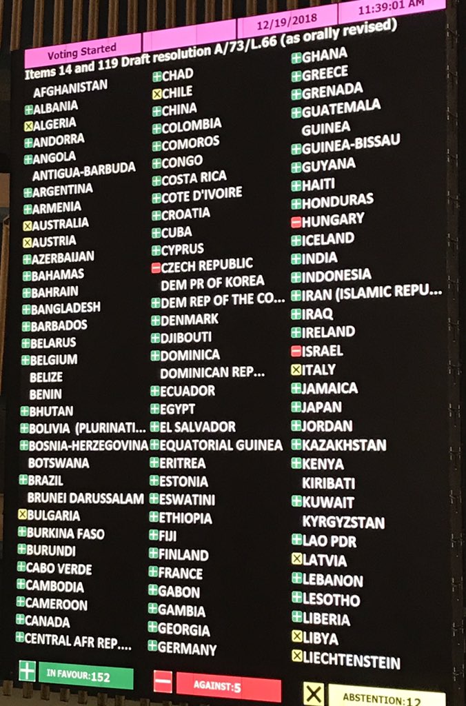 Sandomendi's tweet image. Así votó la Asamblea General de la ONU #73UNGA la adopción formal del Pacto Global para una Migración Segura, Ordenada y Regular.
Se inicia una nueva época para que la migración se convierta en un círculo virtuoso en beneficio de todos los países. #GlobalCompactForMigration