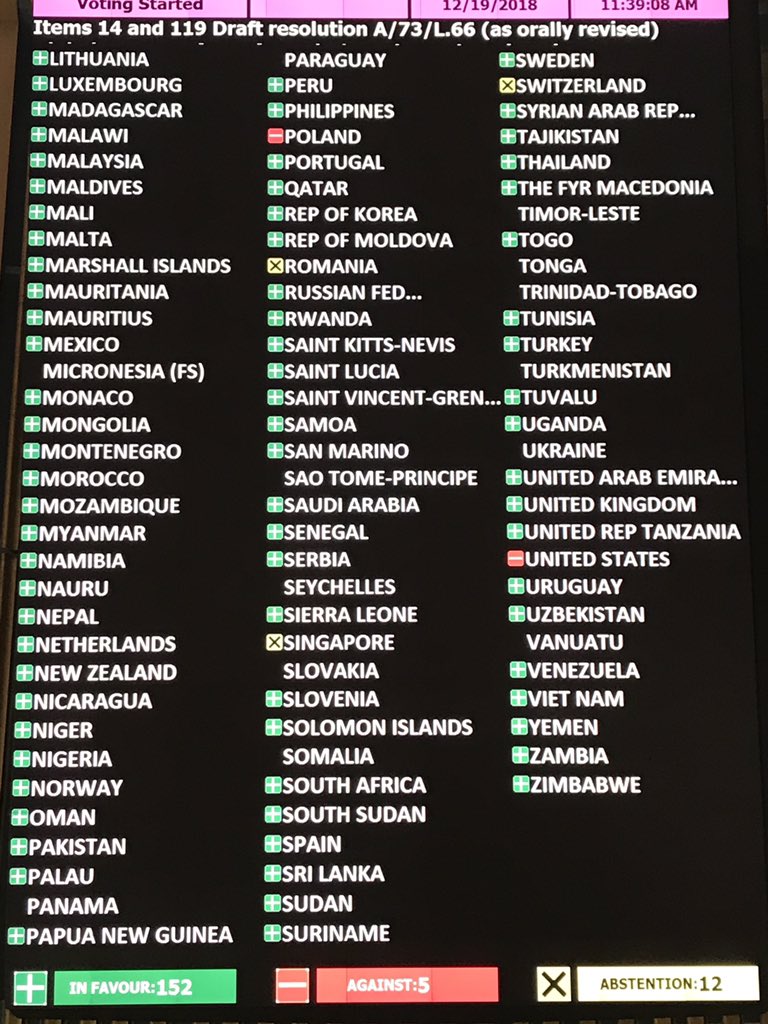 Sandomendi's tweet image. Así votó la Asamblea General de la ONU #73UNGA la adopción formal del Pacto Global para una Migración Segura, Ordenada y Regular.
Se inicia una nueva época para que la migración se convierta en un círculo virtuoso en beneficio de todos los países. #GlobalCompactForMigration