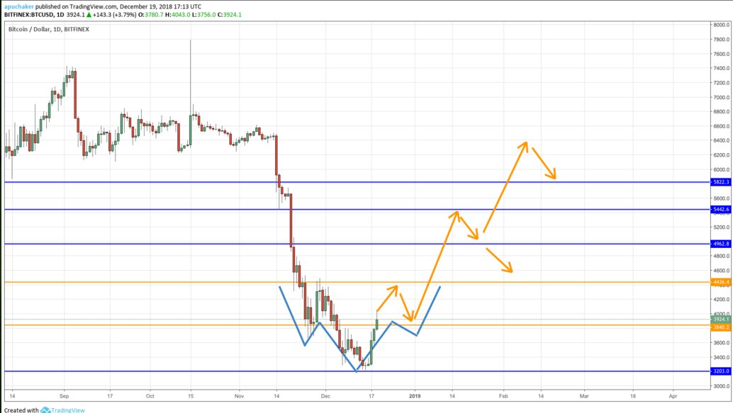 daily looks like a inverse HS might come in play #team v-bottom