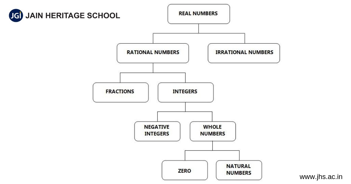 JHSBangalore's tweet image. #SmartMaths #MathsWeek
In mathematics, a real number is a value of a continuous quantity that can represent a distance along a line. These are the numbers that we normally use and apply in real-world applications. 
#BuildTheChild #ActivitiesAtJHS #JHSEducation #TrendingEducation