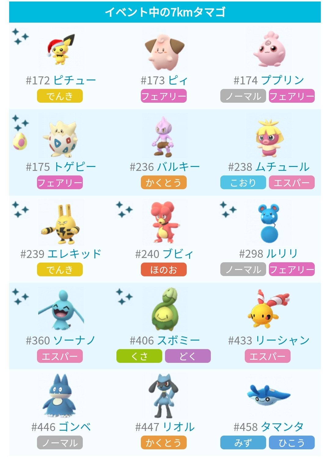 ポケモンgo攻略 みんポケ 在 Twitter 上 ホリデーイベント中の7kmタマゴの中身をまとめました 7kmタマゴはギフトを開封したタイミングで中身が決まるため 期間前に受け取ったギフトでもイベント中に開封すれば問題ありません ホリデーイベントまとめ T Co