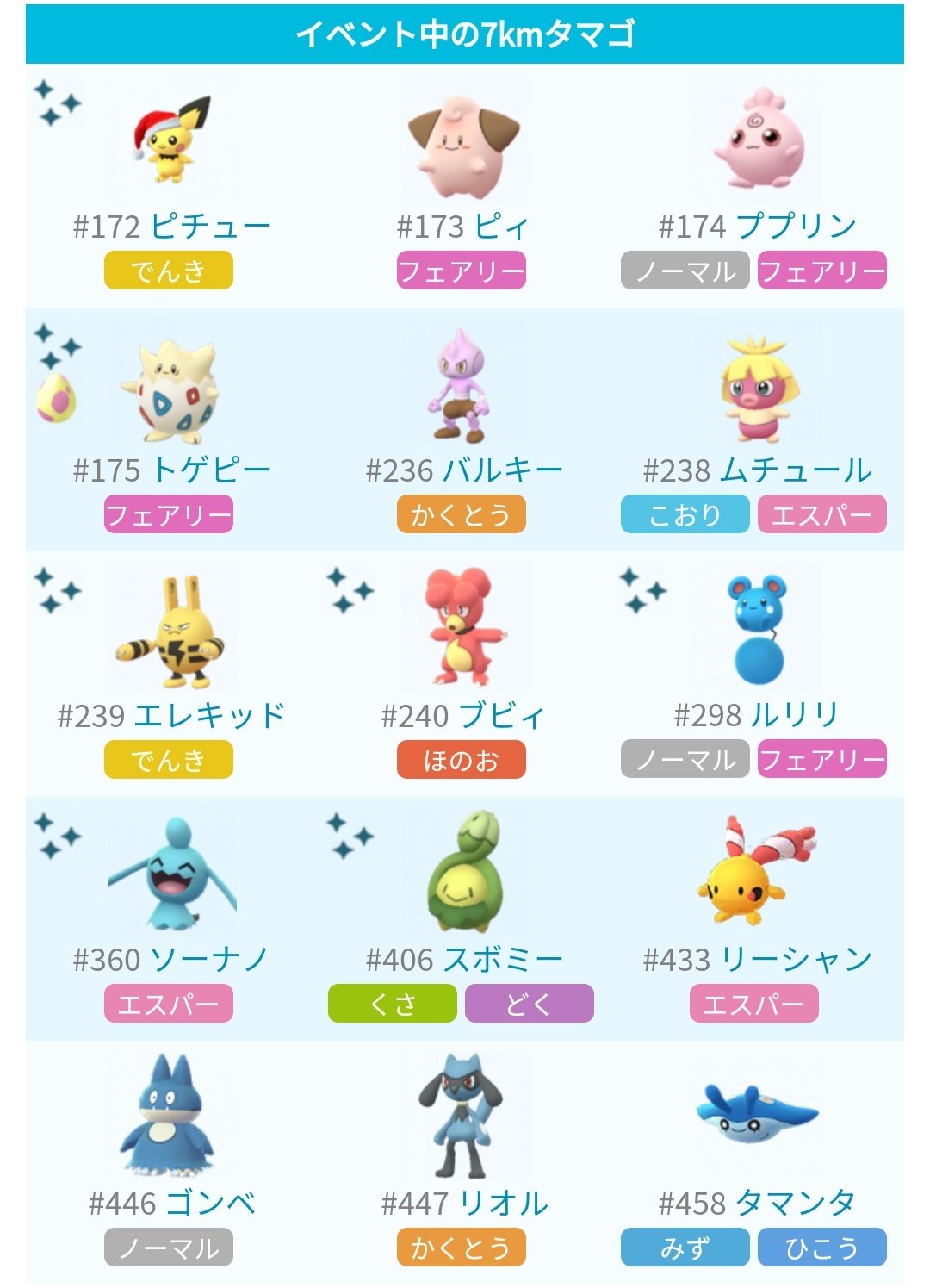 ポケモンgo攻略 みんポケ ホリデーイベント中の7kmタマゴの中身をまとめました 7kmタマゴはギフトを開封したタイミングで中身が決まるため 期間前に受け取ったギフトでもイベント中に開封すれば問題ありません ホリデーイベントまとめ T Co