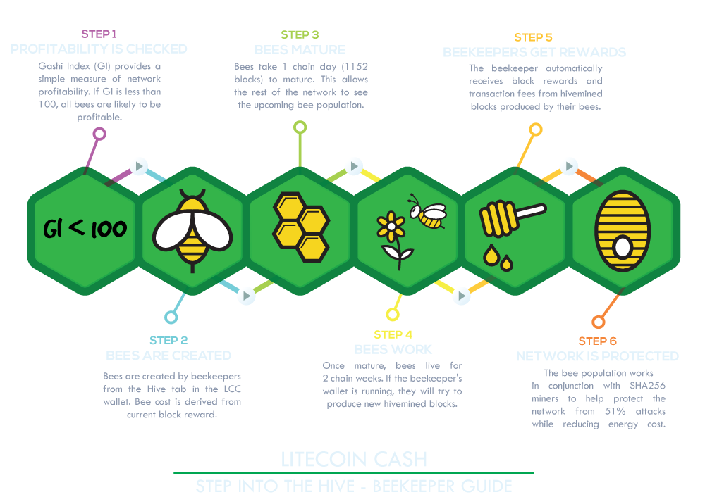 Interested in learning more about Hive Mining?  Check this simple guide out below.  The Hive Is Coming! 🐝  #LCC #Hive #Blockchain #Crypto