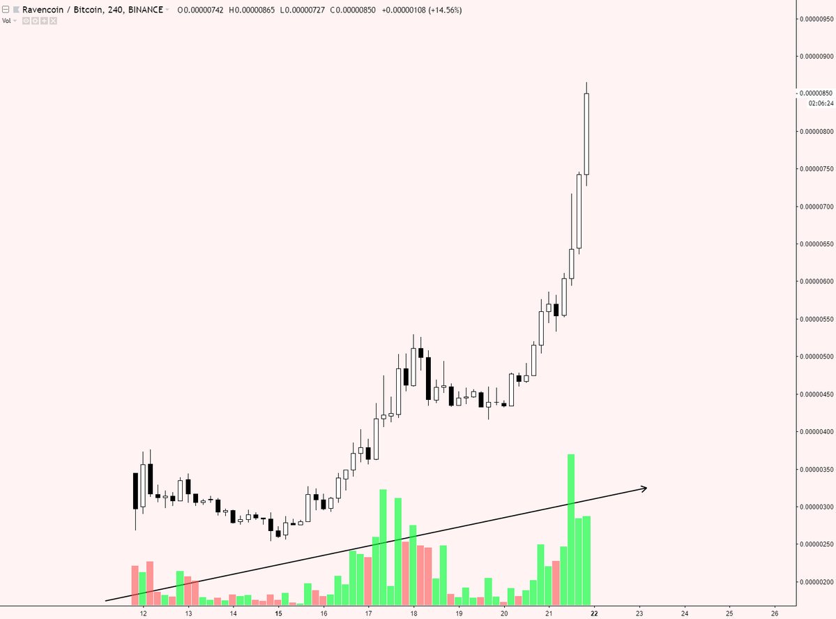 FenKu10's tweet photo. haven't seen candles like this in a long time... on increasing volume I might add...

$rvn https://t.co/OCcmGhLFSh