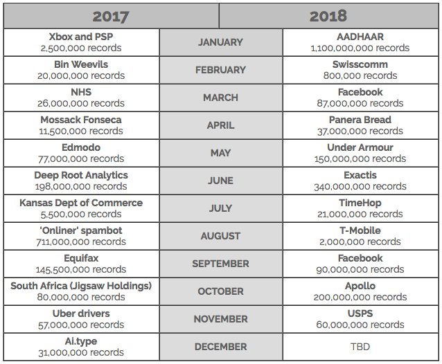 smitapmishra's tweet image. Not many ‘new’ means for #accessing &amp;amp; #stealing #data have been devised (or discovered) in recent years. Interestingly, #hackers &amp;amp; #scammers don’t really seem to need them. 
Here take a look at #data #breaches in 2017 &amp;amp; 2018 so far.