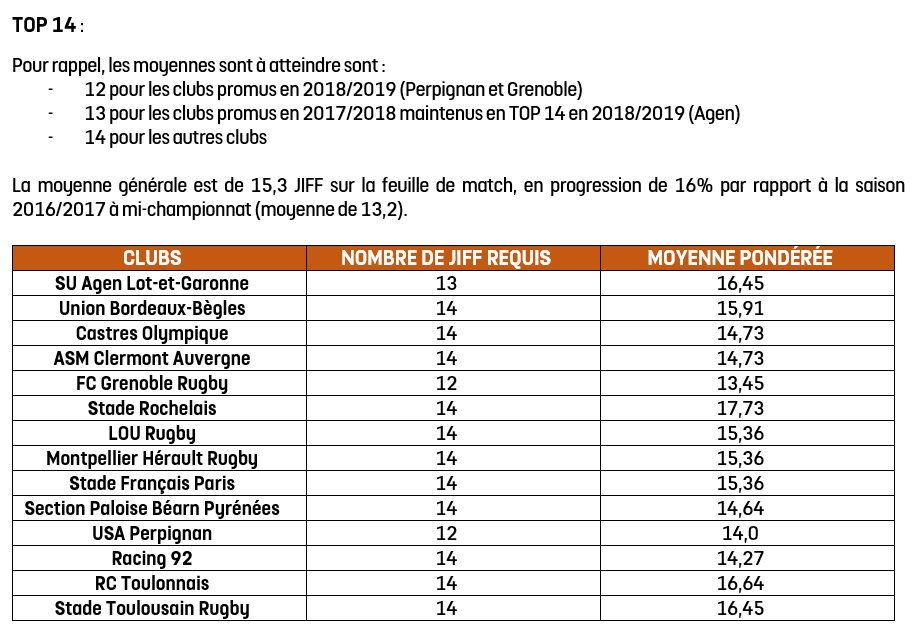 Ligue Nationale De Rugby On Twitter Comitedirecteur Jiff Top14 La Moyenne Generale Est De 15 3 Jiff Sur La Feuille De Match En Progression De 16 Par Rapport A La Saison 2016 2017 A