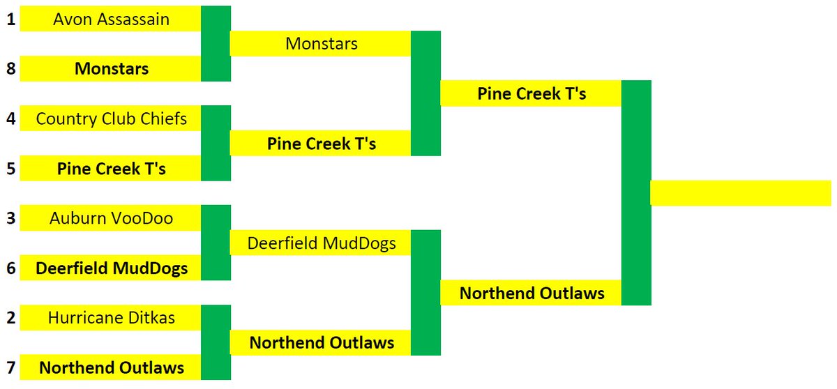 TheeShield's tweet photo. Final scores from round 2 of the playoffs:

#5 @PCTarantulas 209.7 vs #8 @MonstarsFF 183.2
#7 @NorthEndOutlaws 298.9 vs #6 @The_MudDogs 257.3

Thus, the championship is set! @PCTarantulas vs @NorthEndOutlaws https://t.co/6gCMqfVzXv