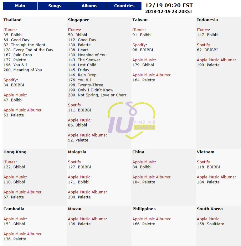 Apple Music Charts By Country