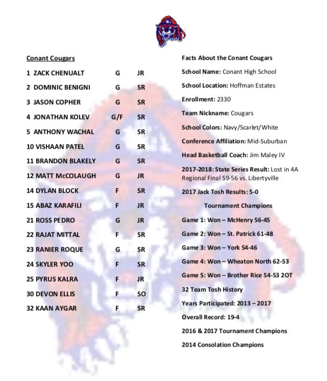 JackToshHC's tweet photo. .@Conant_BBall won a record 7th Jack Tosh Title in winning back2back titles. Anthony Wachal &amp; Rajat Mittal were solid for the Cougars last year as juniors &amp; more will be needed from them this year. Since the expanding to 32 teams in ‘13, the Cougars have won 87% of their games. https://t.co/K34VmxSzo7
