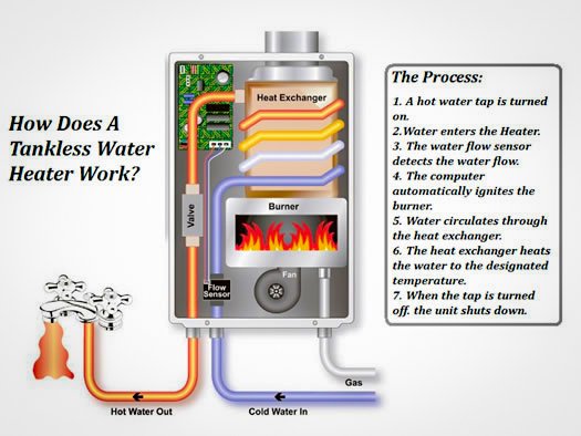 StephensPlbgCa's tweet photo. Tankless Water Heaters, explained like a champ https://t.co/lOMj9z3EDl
