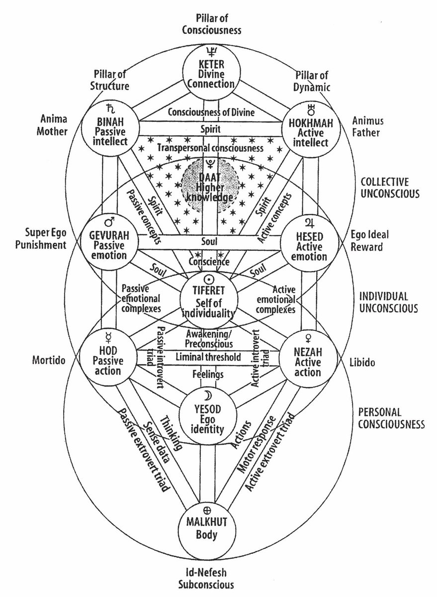 this doesnt necessarily mean these people even believe in a god called mercury. in most occult work it is much more “loose” and concepts like this are used as energetic and informational anchors... for example you can see mercury on this tree of life chart, its number 8, hod.