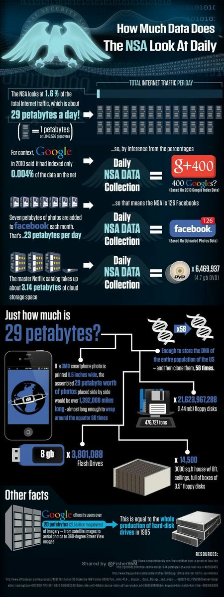enricomolinari's tweet photo. How much #data does NSA look at daily 👉 @Fisher85M V/ @enricomolinari
⏩ #cybersec #martech #security #BigData
✨ @kashthefuturist @HaroldSinnott @JBarbosaPR @JeffreyBuskey @DioFavatas @YuHelenYu @ingliguori @MHcommunicate @MHiesboeck @psb_dc @guzmand @Paula_Piccard #ahier https://t.co/p4GMvhky0F