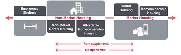 Propellus's tweet image. #NFPResource: From @cityofcalgary , the Housing Needs Assessment report examines the current and predicted future need for affordable housing in Calgary. buff.ly/2AP9HK5