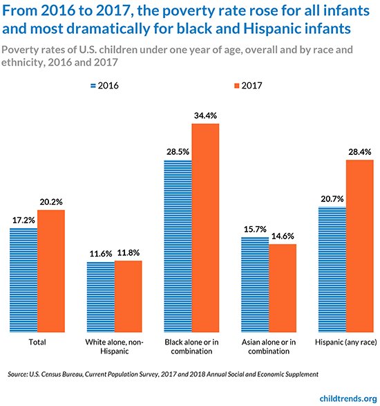 Campaign4Kids's tweet photo. We would urge the @justicedems to make child poverty a major issue in the coming year. 

We must do better by our children. #EndChildPoverty (1) https://t.co/cbOm0X9jhO