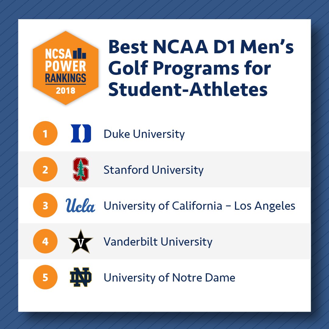 Check out the 2018 #NCSAPowerRankings Top 5 <a href="/NCAA/">NCAA</a> D1 Best Men's Golf Programs for Student-Athletes. See the full list here: bit.ly/NCSAPowerRankG…

#1 <a href="/DukeMGOLF/">Duke Men's Golf</a> 
#2 <a href="/StanfordMGolf/">Stanford Men's Golf</a>
#3 <a href="/uclamensgolf/">UCLA Men's Golf</a> 
#4 <a href="/VandyMensGolf/">Vanderbilt Men's Golf</a> 
#5 <a href="/NDMensGolf/">Notre Dame Men's Golf</a>