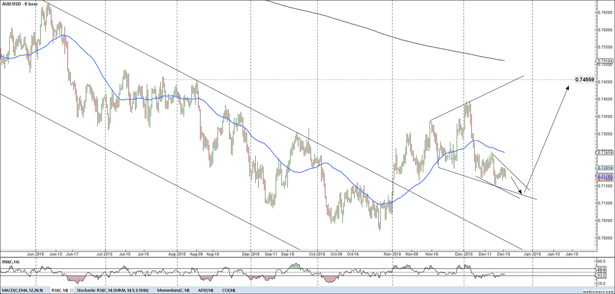 ElieWaked's tweet photo. #AUDUSD $AUDUSD potential expanding triangle we might test back 0.7140 area to complete the minor diagonal before rallying back up to 0.7450 - all with respect to 0.7050
#FOMC #FX #FOREX https://t.co/iqJEDJ89P8
