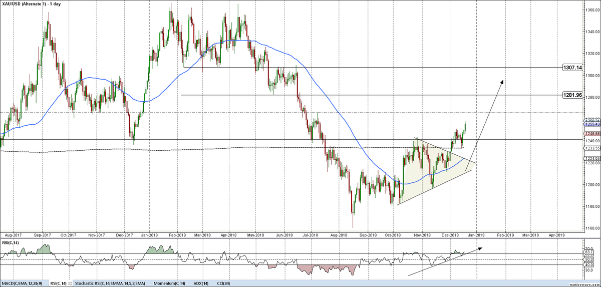 ElieWaked's tweet photo. #XAUUSD $XAUUSD #GC #GOLD we remain with the previous #bullish projection targeting 1300$ area but we might face minor resistance at 1266/80$
#FX #FOREX https://t.co/Gf4Gen7KaP