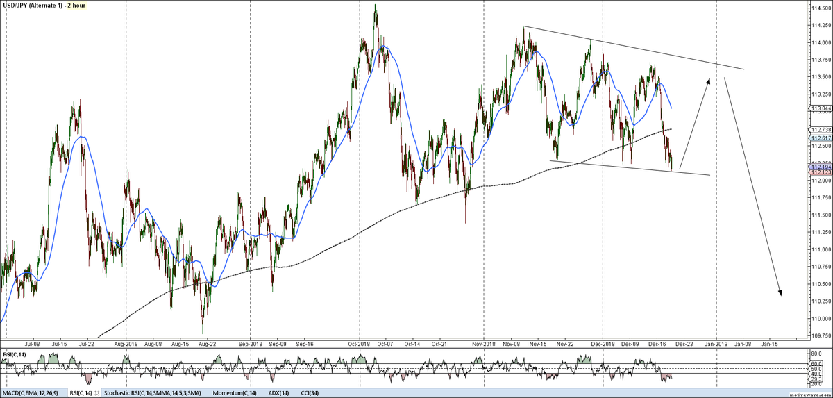 ElieWaked's tweet photo. #USDJPY $USDJPY looking to rally to 113.00/50 #Selling area, favoring the #sell side only, the move looks inside a contracting triangle, need breakout for confirmation, long term looking to test 98.00
#FX #FOREX https://t.co/HykTnvFlmn