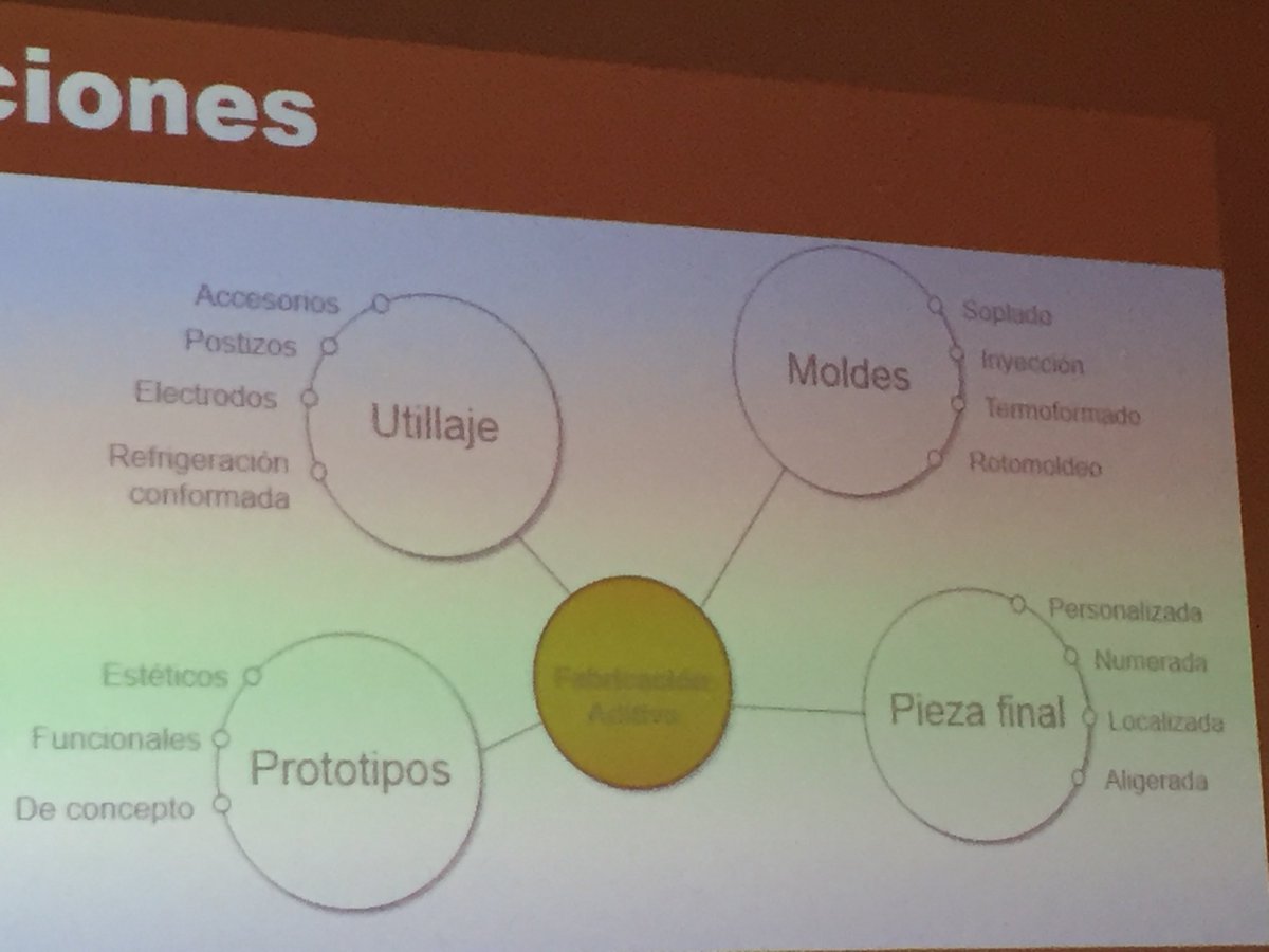 bataller_julio's tweet image. Viendo las capacidades de la #impresion3d .Gran esquema donde podemos ver los distintas áreas de aplicación. 
@AIJU_Tecnologi @AIDIMME @aimplas @itene #TECH4CV @Tech4Cv