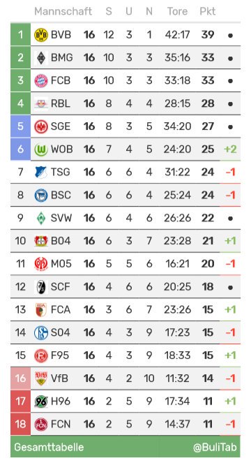 Bayern Germany On Twitter Bundesliga Table After Matchday 16