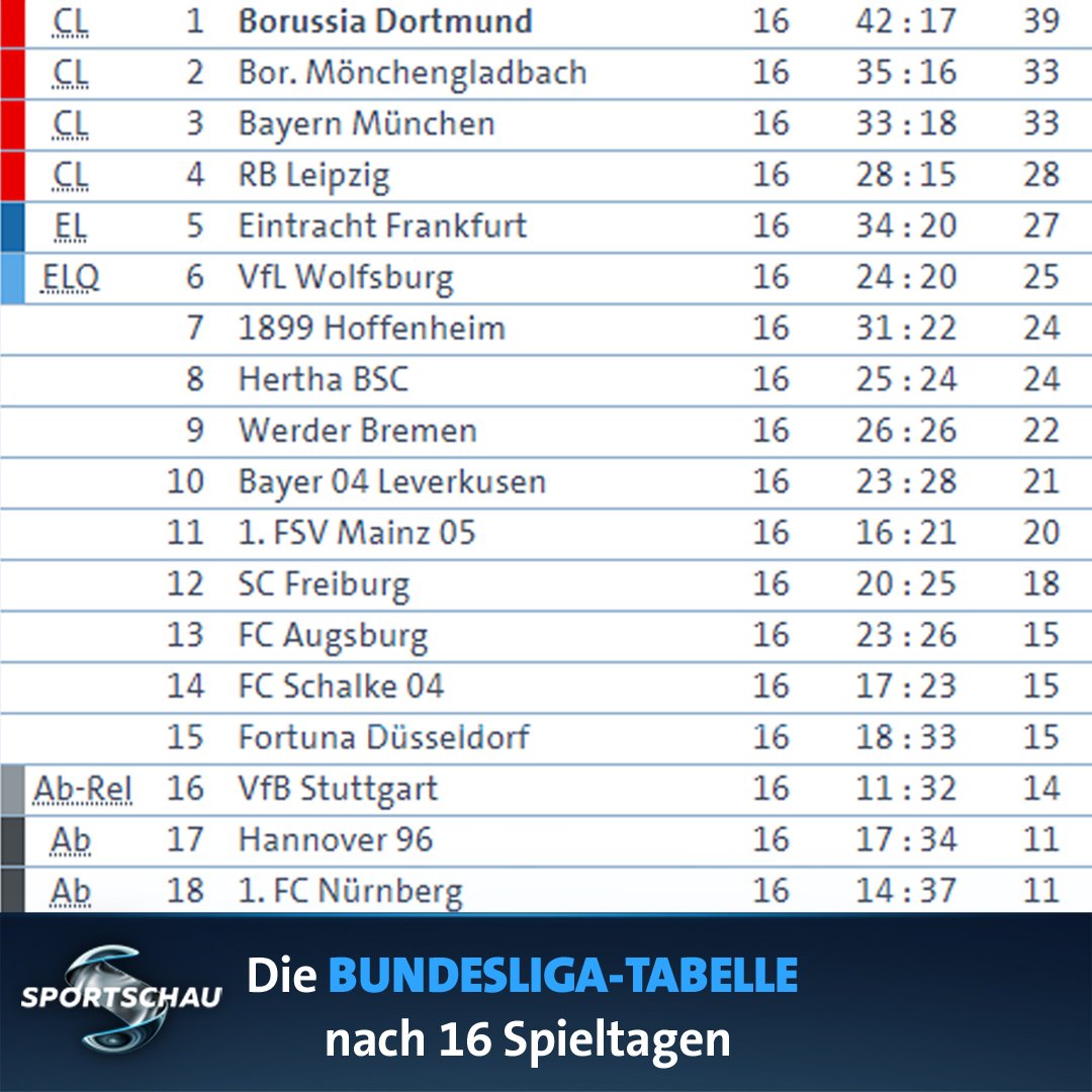Sportschau Pa Twitter Bayern Verringert Den Abstand Auf Den Bvb