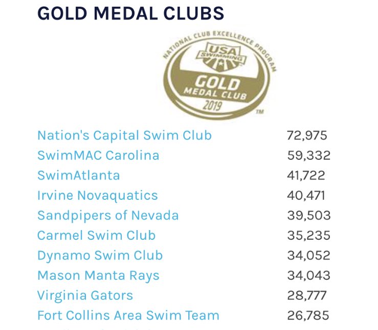 Swim_Atlanta's tweet image. Congrats to everyone who helped make this year such a success! SwimAtlanta THIRD in this years Club Excellence! #GoSwat