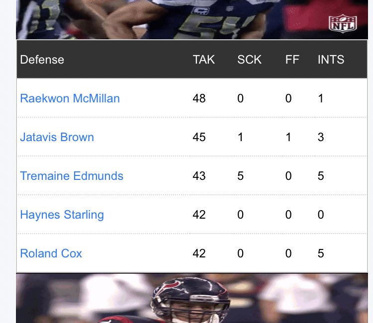 SPML_Bengalz's tweet photo. #SPML6 One highlight of a disappointing season thus far is our MLB Raekwon McMillan currently sits top of the tackle count @SPML_CFM #letsgonephins https://t.co/h0OaZqhjkl