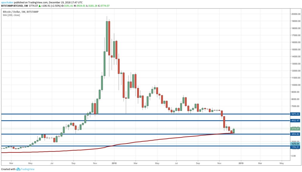 Bears do think the 200 wma doesnt matter - well it does. fact: 200ma has never been broken #team v-bottom #bitcoin #Crypto # #cryptocurrency