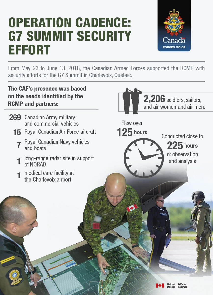 CJOC_COIC's tweet photo. #DYK? This past summer, we support the @RCMPGRCPolice with security during the G7 Summit in Charlevoix, Quebec on #OpCADENCE. https://t.co/KCpu5mbHsS